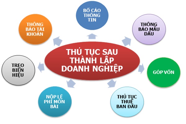 Thủ tục sau khi thành lập công ty